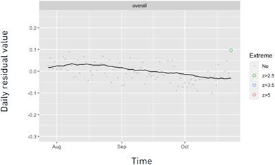 Maintaining and monitoring quality of a continuously administered digital assessment